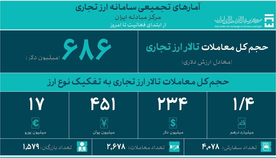 جدیدترین آمار حجم معاملات سامانه ارز تجاری اعلام شد جدیدترین آمار حجم معاملات سامانه ارز تجاری اعلام شد
