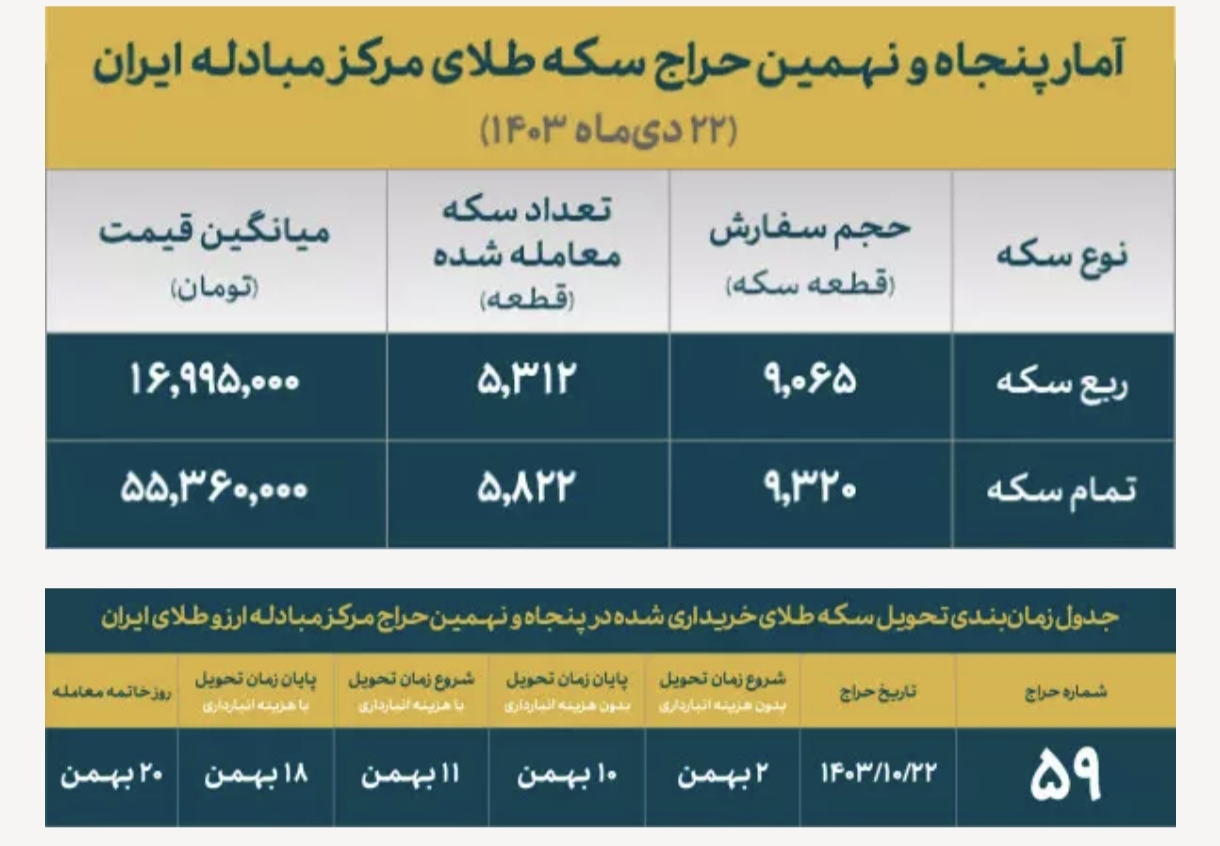 هزار قطعه سکه ضرب ۱۴۰۳ امروز تخصیص یافت/ تحویل ۷۰۰ هزار قطعه سکه در سراسر کشور