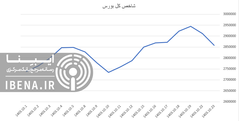 شاخص فرابورس کانال ۲۷ هزار واحدی را از دست داد شاخص فرابورس کانال ۲۷ هزار واحدی را از دست داد