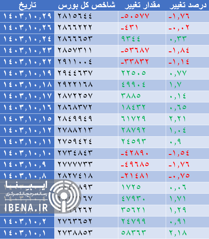 افت ۵۰ هزار واحدی شاخص کل بورس در اولین روز معاملات هفته افت ۵۰ هزار واحدی شاخص کل بورس در اولین روز معاملات هفته