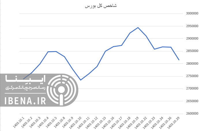 افت ۵۰ هزار واحدی شاخص کل بورس در اولین روز معاملات هفته افت ۵۰ هزار واحدی شاخص کل بورس در اولین روز معاملات هفته