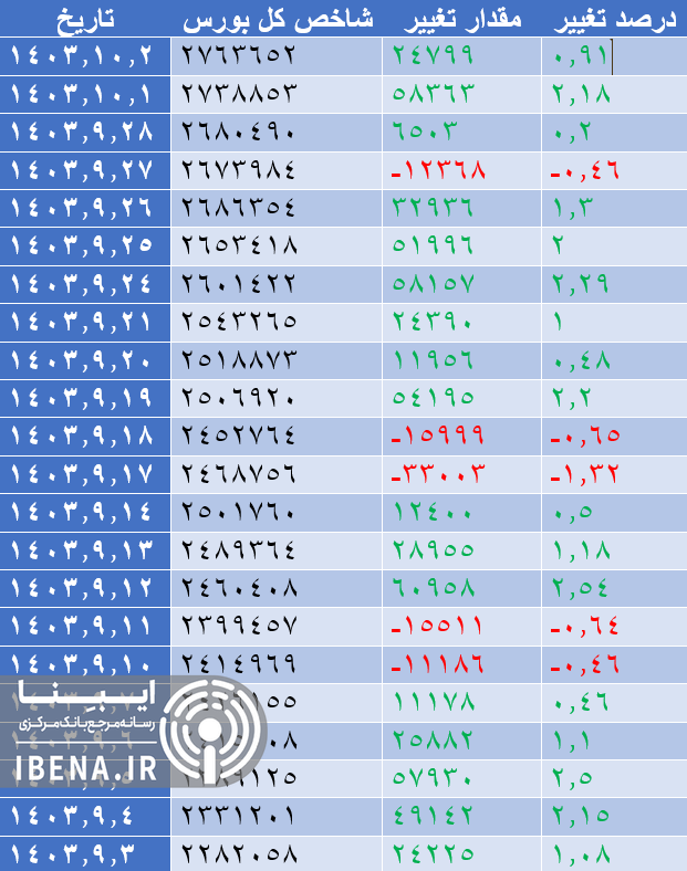 رشد ۷ هزار واحدی شاخص کل بورس رشد ۷ هزار واحدی شاخص کل بورس