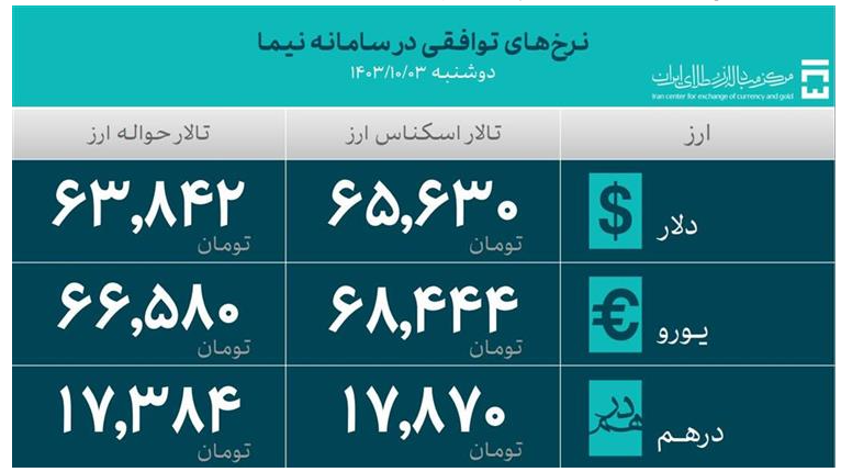 جدیدترین آمار حجم معاملات سامانه ارز تجاری اعلام شد جدیدترین آمار حجم معاملات سامانه ارز تجاری اعلام شد