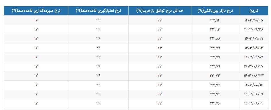 نرخ سود بین بانکی ۲۳.۹۴ درصد شد