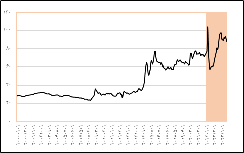 عملکرد روسیه برای حفظ ارزش پول ملی در شرایط تحریم و جنگ