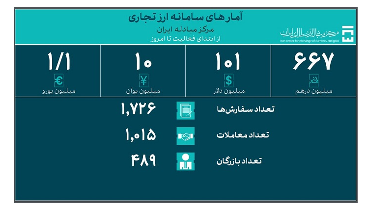 آمار حجم معاملات سامانه ارز تجاری تا دهم دی ماه ۱۴۰۳