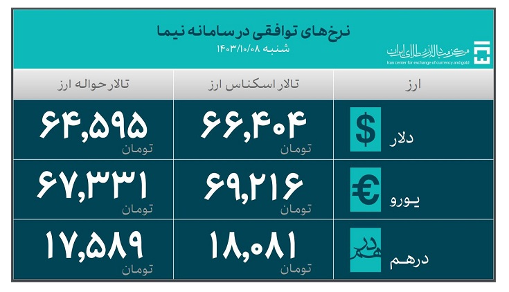 آمار حجم معاملات سامانه ارز تجاری تا دهم دی ماه ۱۴۰۳