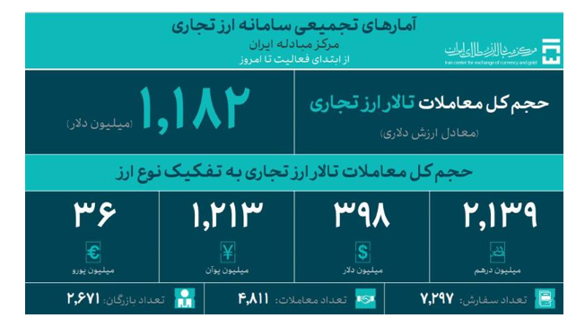 تجار ۳۸ میلیون دلار در آخرین روز دی ماه معامله کردند تجار ۳۸ میلیون دلار در آخرین روز دی ماه معامله کردند