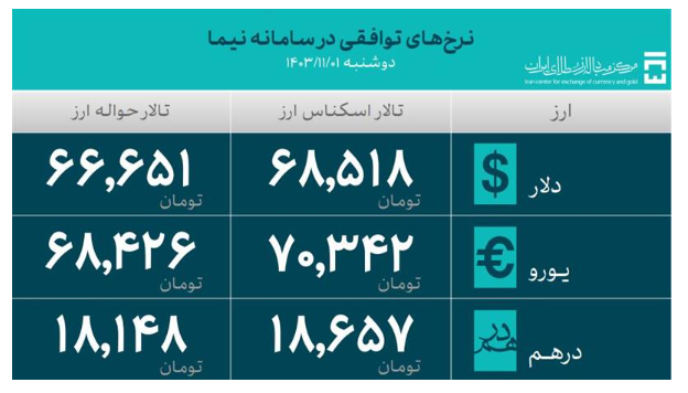 تجار ۳۸ میلیون دلار در آخرین روز دی ماه معامله کردند تجار ۳۸ میلیون دلار در آخرین روز دی ماه معامله کردند