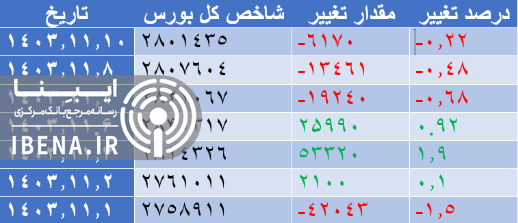 عقب نشینی شاخص کل بورس در آخرین روز معاملاتی هفته عقب نشینی شاخص کل بورس در آخرین روز معاملاتی هفته