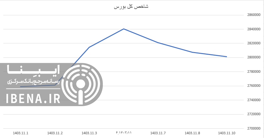 عقب نشینی شاخص کل بورس در آخرین روز معاملاتی هفته عقب نشینی شاخص کل بورس در آخرین روز معاملاتی هفته