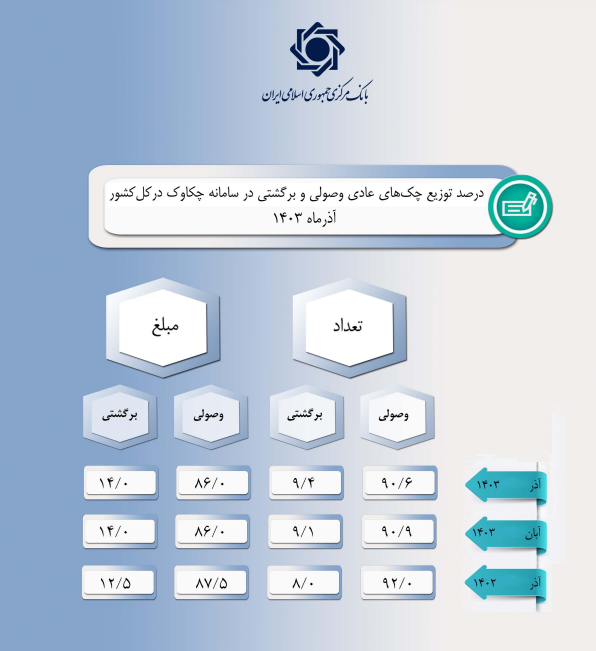 ۹۰.۶ درصد چک‌ها وصول شد