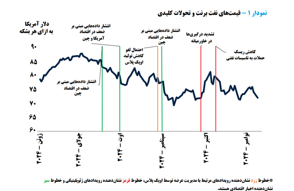 قیمت نفت بر سر دوراهی سقوط یا صعود قیمت نفت بر سر دوراهی سقوط یا صعود