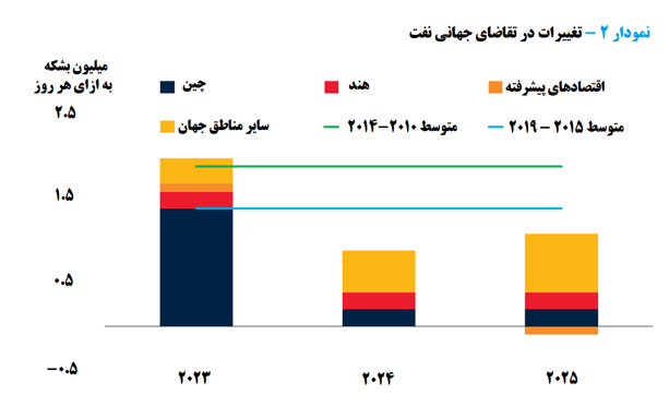 قیمت نفت بر سر دوراهی سقوط یا صعود قیمت نفت بر سر دوراهی سقوط یا صعود