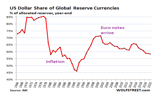 دلارزدایی از مبادلات مالی جهان سرعت گرفت