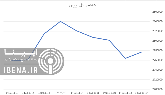 رشد ۶ هزار واحدی شاخص کل بورس