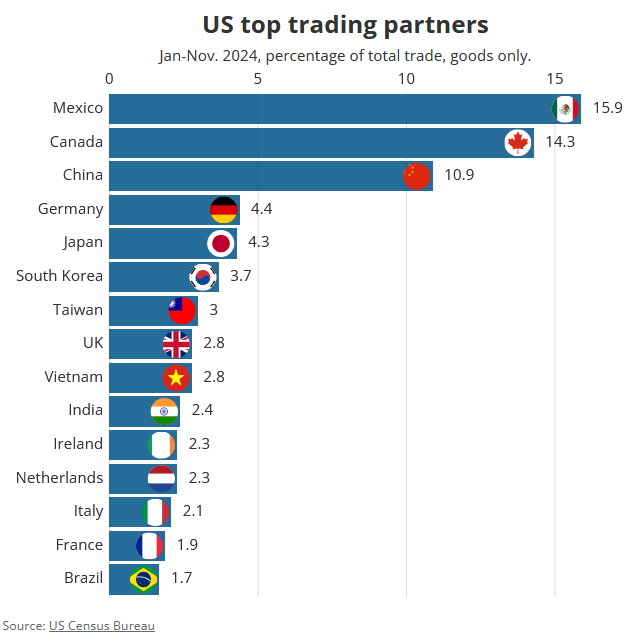 ترامپ و تعرفههای تجاری: نگاهی دقیق به آمار و روابط تجاری آمریکا با کشورها ترامپ و تعرفههای تجاری: نگاهی دقیق به آمار و روابط تجاری آمریکا با کشورها