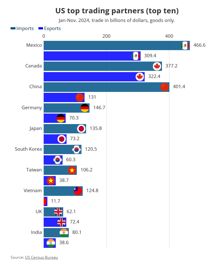 ترامپ و تعرفههای تجاری: نگاهی دقیق به آمار و روابط تجاری آمریکا با کشورها ترامپ و تعرفههای تجاری: نگاهی دقیق به آمار و روابط تجاری آمریکا با کشورها