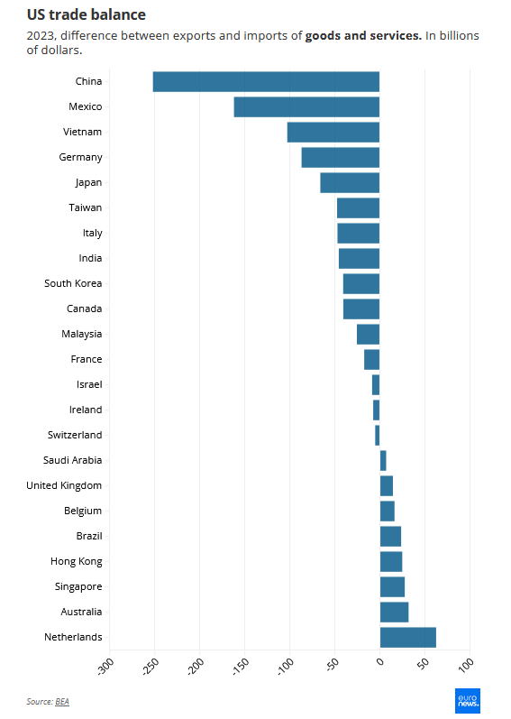 ترامپ و تعرفههای تجاری: نگاهی دقیق به آمار و روابط تجاری آمریکا با کشورها ترامپ و تعرفههای تجاری: نگاهی دقیق به آمار و روابط تجاری آمریکا با کشورها