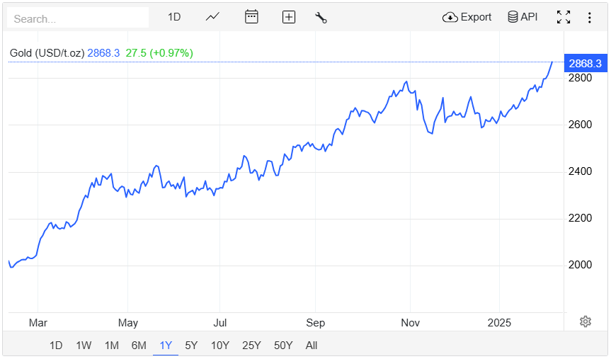 رکورد شکنی پیاپی اونس جهانی؛ اولین پس لرزه‌های حضور مجدد ترامپ در کاخ سفید/ پیش‌بینی انس طلا تا پایان ۲۰۲۵
