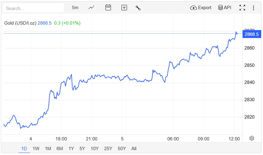 رکورد شکنی پیاپی اونس جهانی؛ اولین پس لرزه‌های حضور مجدد ترامپ در کاخ سفید/ پیش‌بینی انس طلا تا پایان ۲۰۲۵