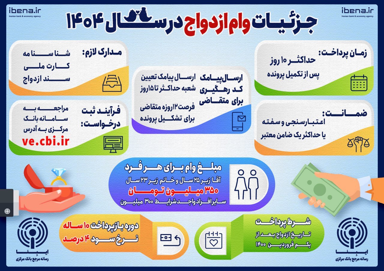 شرایط دریافت وام ازدواج در سال ۱۴۰۴+ لینک سامانه شرایط دریافت وام ازدواج در سال ۱۴۰۴+ لینک سامانه
