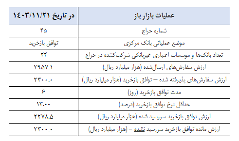 گزارش عملیات اجرایی سیاست پولی
