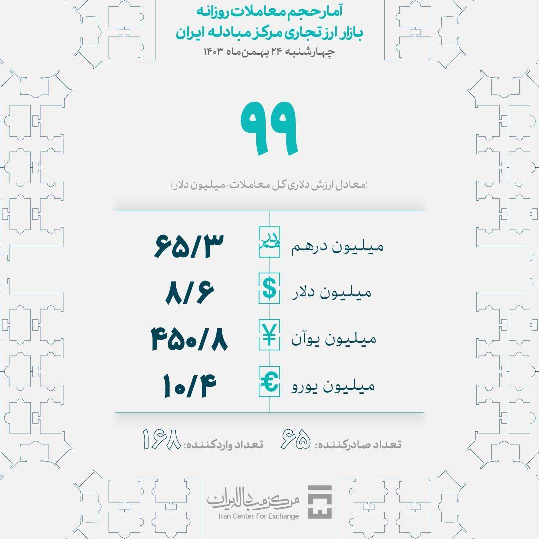 چهارشنبه ۹۹ میلیون دلار در بازار ارز تجاری معامله شد