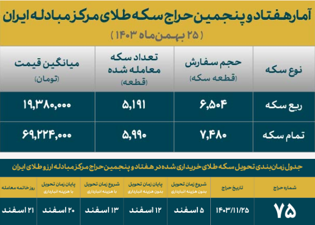 ۸۰ درصد متقاضیان در حراج سکه طلا برنده شدند