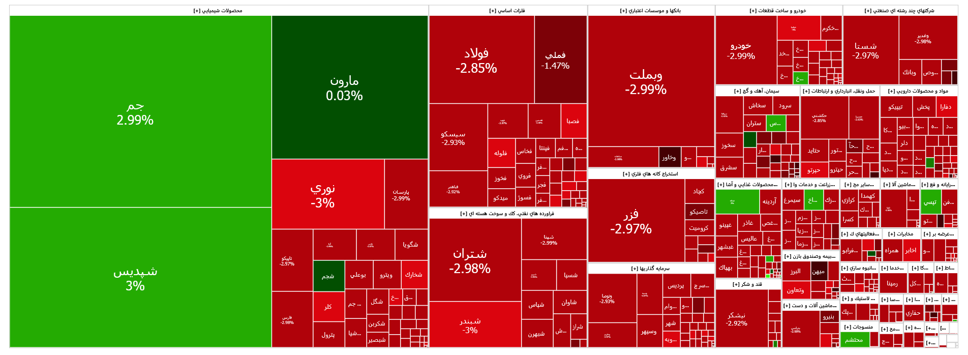 افت ۲۷ هزار واحدی شاخص کل بورس