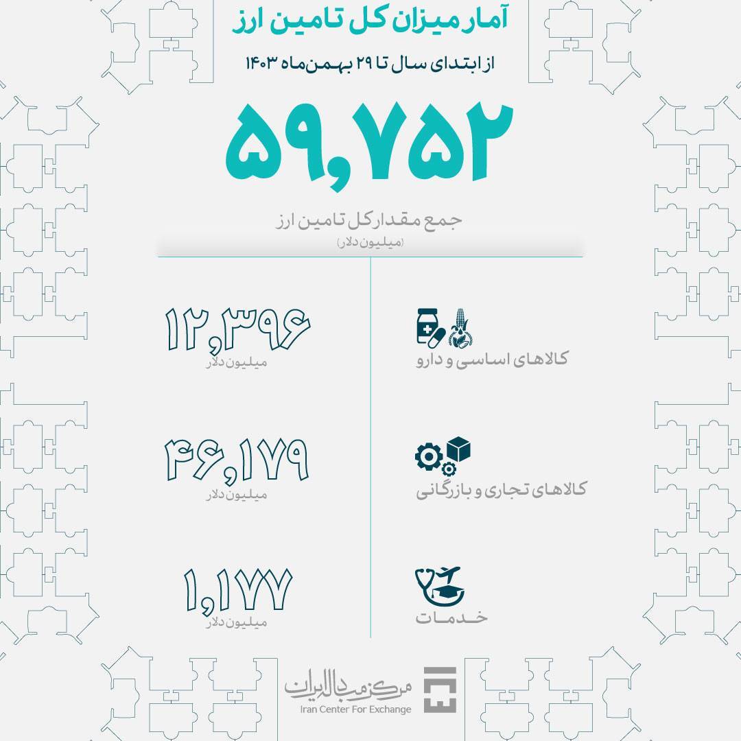 تامین ارز ۴۶ میلیارد دلاری برای واردات حوزه صنعت کشور