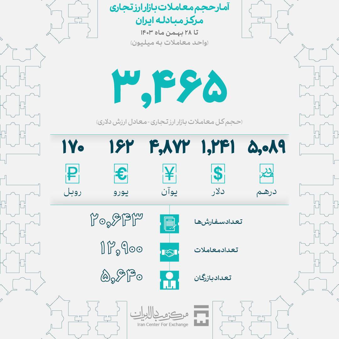 میزان حجم کل معاملات بازار ارز تجاری از ۳.۴ میلیارد دلار عبور کرد/ معامله ۱۲۶ میلیون روبل در روز یکشنبه