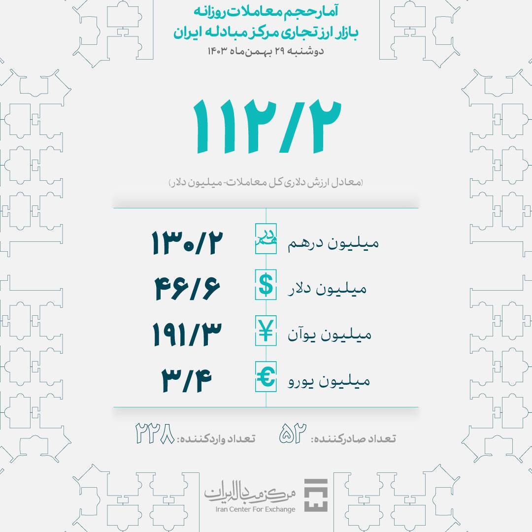فروش ۱۱۲ میلیون دلار در بازار ارز تجاری مرکز مبادله