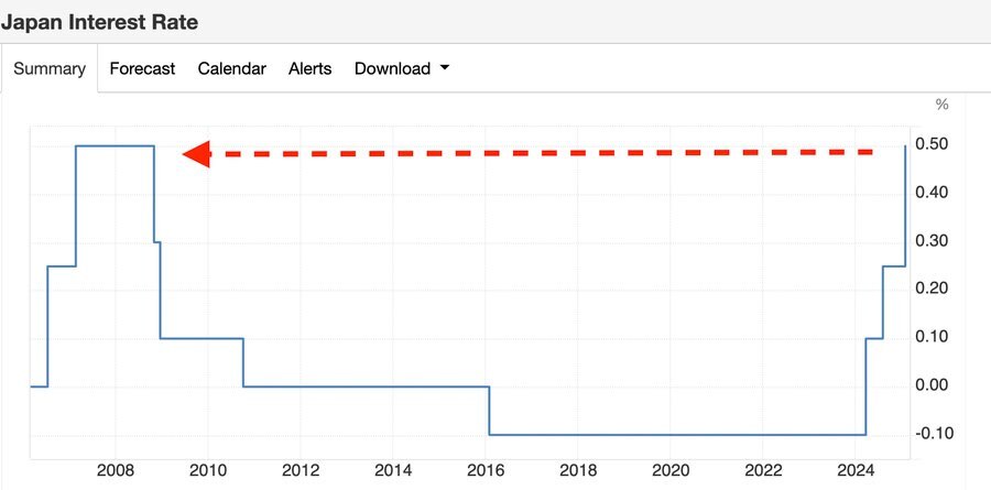 صعود تورم و نرخ بهره در ژاپن