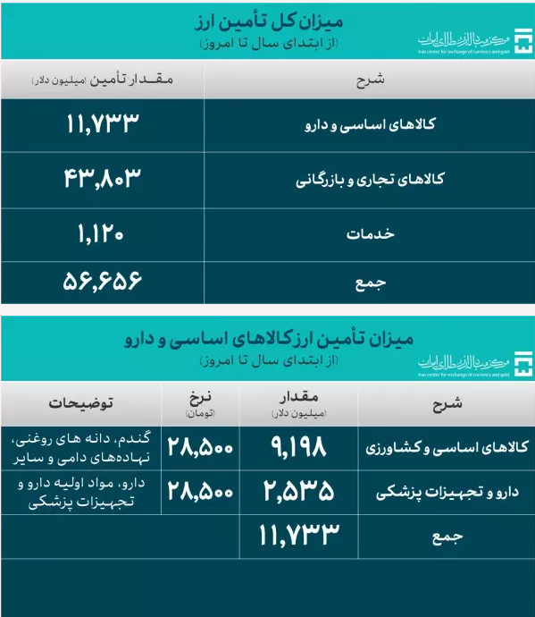 ۷،۷ میلیارد دلار برای واردات صنایع حمل و نقل و خودرو تامین ارز شد