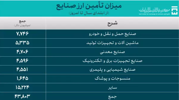 ۷،۷ میلیارد دلار برای واردات صنایع حمل و نقل و خودرو تامین ارز شد