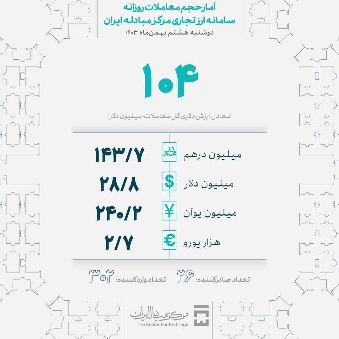 ۱۰۴ میلیون دلار در بازار ارز تجاری معامله شد