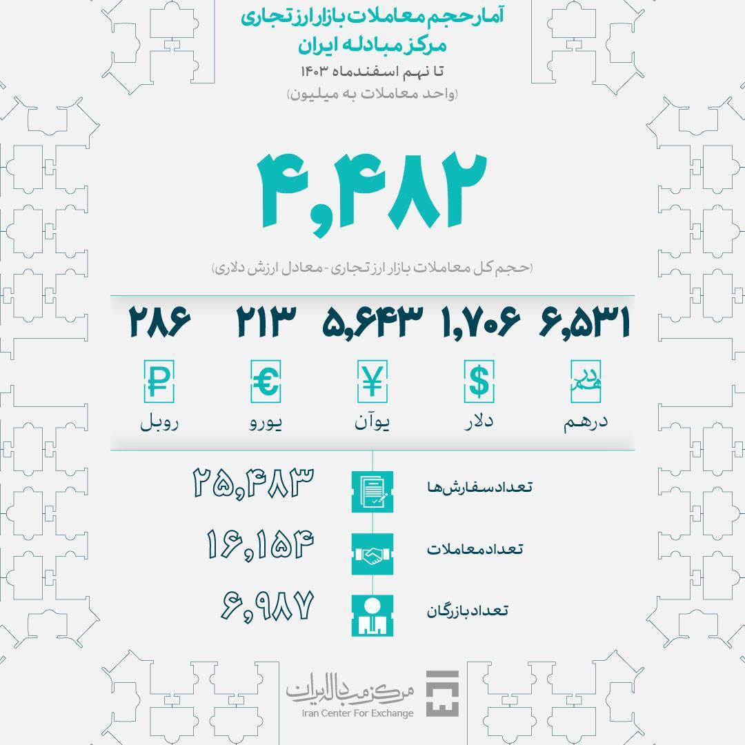 حجم معاملات بازار ارز تجاری از ۴.۴ میلیارد دلار گذشت