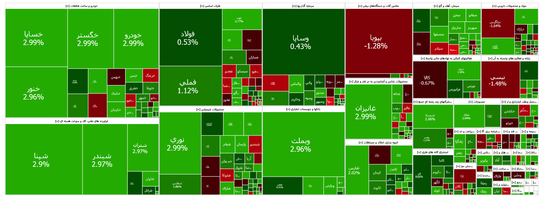 رشد ۹ واحدی شاخص کل بورس