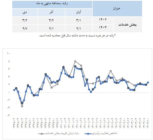 بهبود رشد تولید ناخالص داخلی در دولت چهاردهم