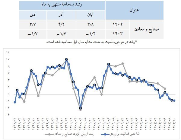 بهبود رشد تولید ناخالص داخلی در دولت چهاردهم