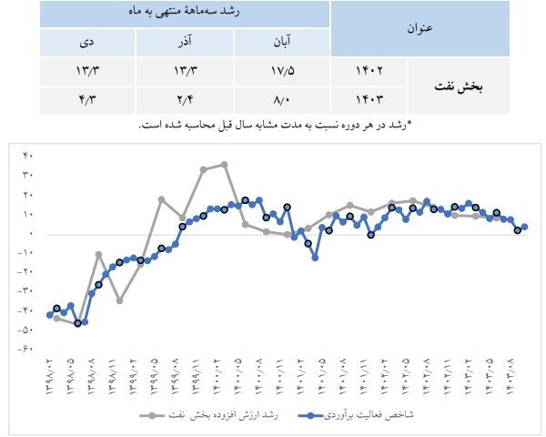 بهبود رشد تولید ناخالص داخلی در دولت چهاردهم