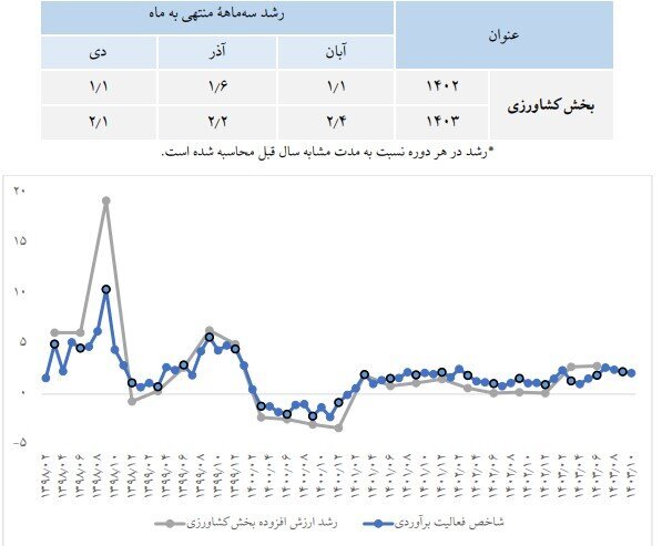 بهبود رشد تولید ناخالص داخلی در دولت چهاردهم