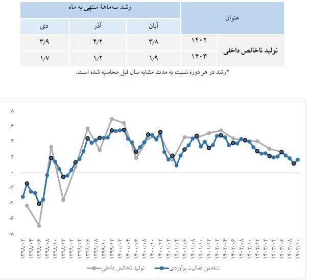 بهبود رشد تولید ناخالص داخلی در دولت چهاردهم