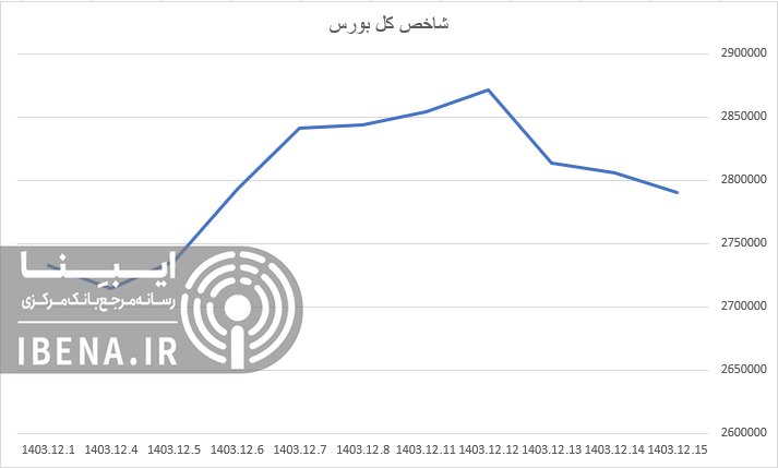 افت ۳ هزار واحدی شاخص کل بورس