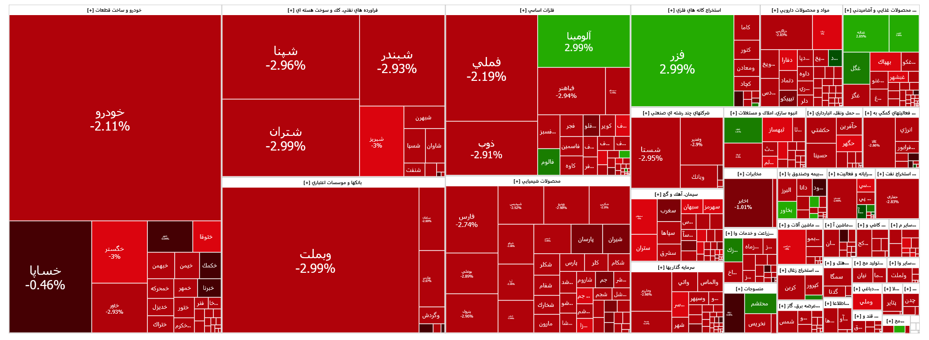افت ۱۷ هزار واحدی شاخص کل بورس