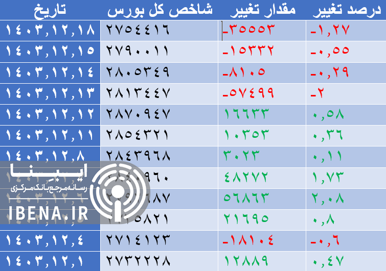 افت ۱۷ هزار واحدی شاخص کل بورس