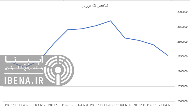 افت ۱۷ هزار واحدی شاخص کل بورس
