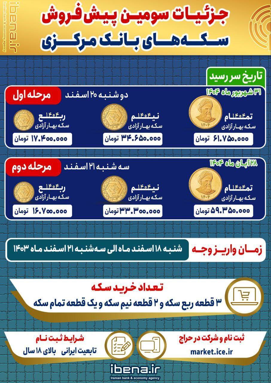 پیش‌فروش سکه، سرمایه‌گذاری جذاب با هدف کاهش نقدینگی