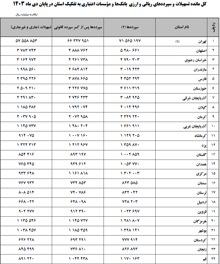 ۵۸ درصد از سپرده‌های بانکی کشور در اختیار استان تهران!